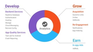 Source: Lorem ipsum dolor sit amet, consectetur adipiscing elit. Duis non erat sem
Firebase, a nova plataforma para desenvolvimento mobile
Um SDK completo Cross-platform
Android, iOS, Web, Server
Serviços e ferramentas
integrados
 