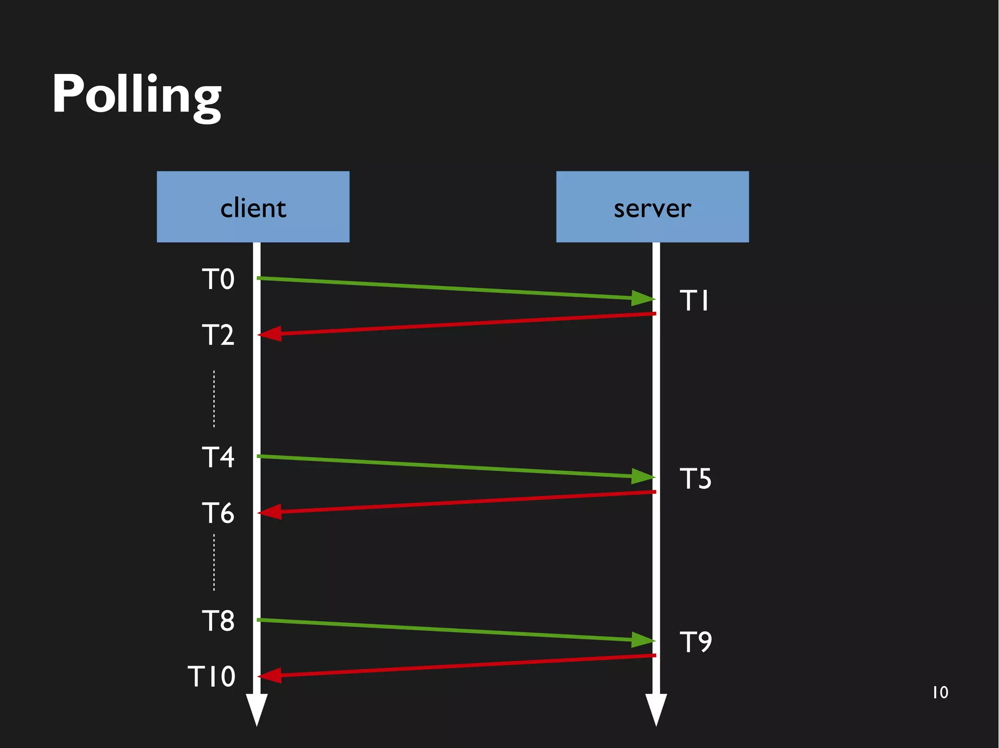 10 
Polling 
client server 
T0 
T1 
T2 
T4 
T5 
T6 
T8 
T9 
T10 
 