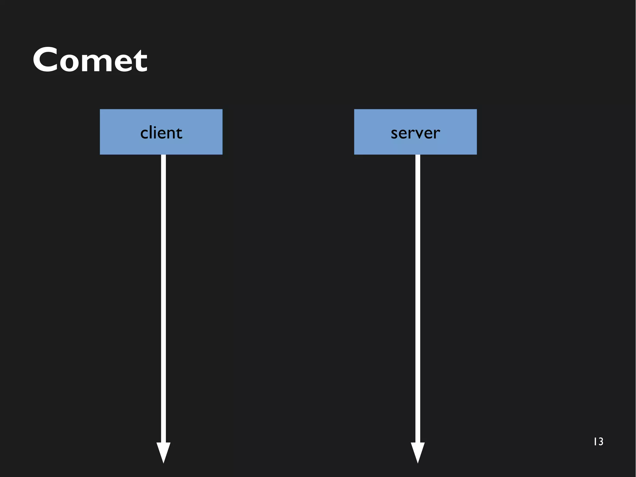 13 
Comet 
client server 
 