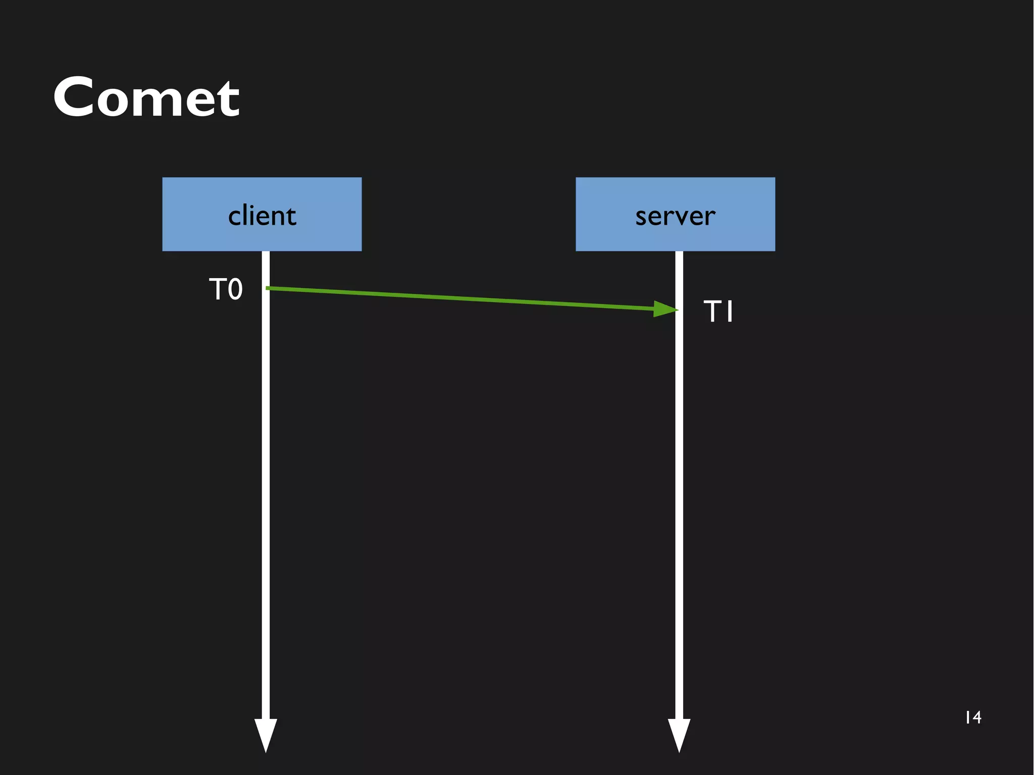 14 
Comet 
client server 
T0 
T1 
 