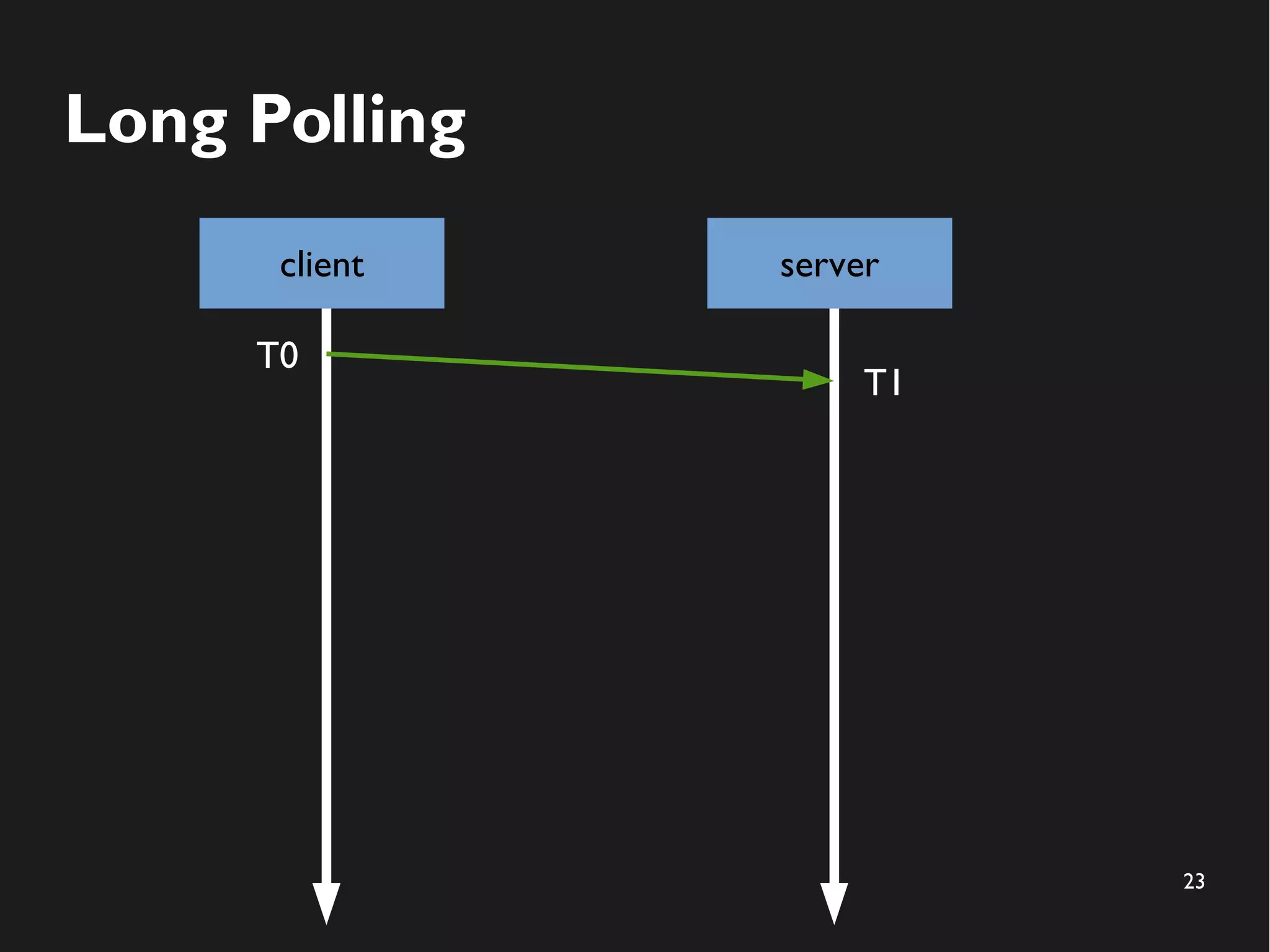 23 
Long Polling 
client server 
T0 
T1 
 