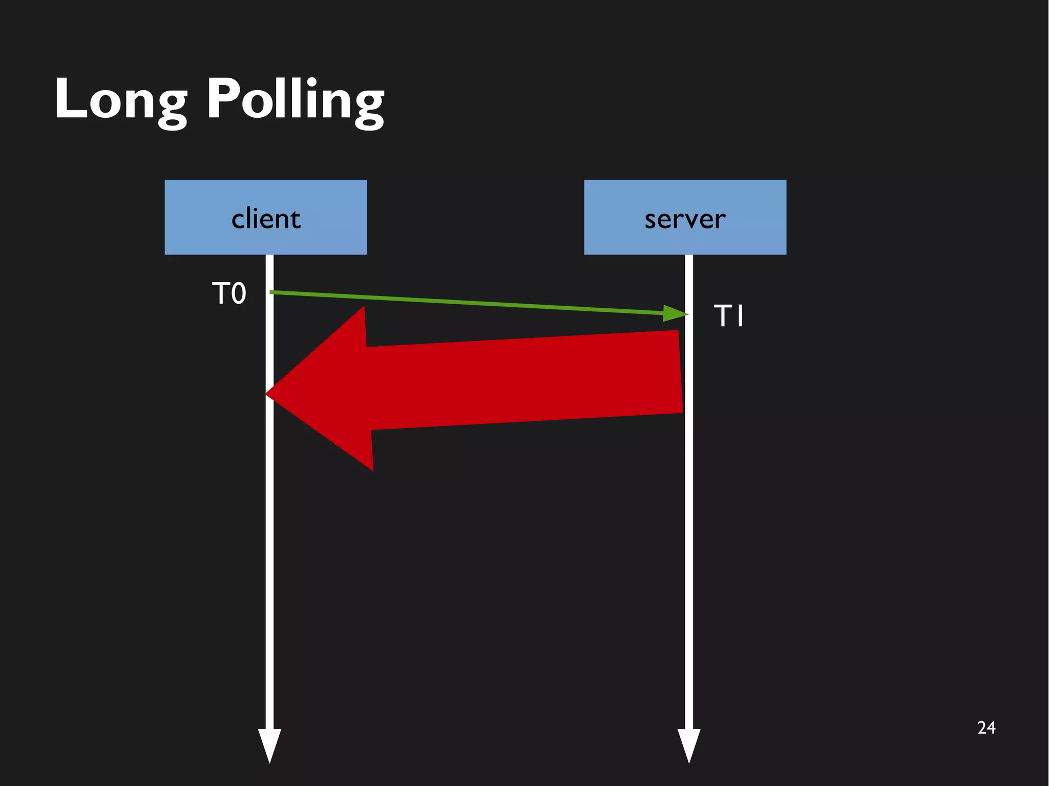 24 
Long Polling 
client server 
T0 
T1 
 