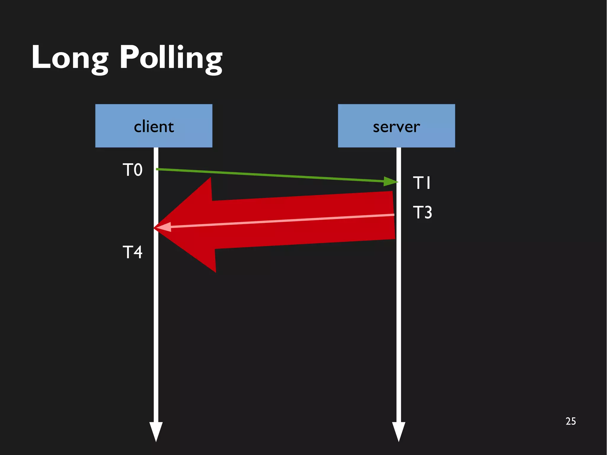 25 
Long Polling 
client server 
T0 
T1 
T4 
T3 
 