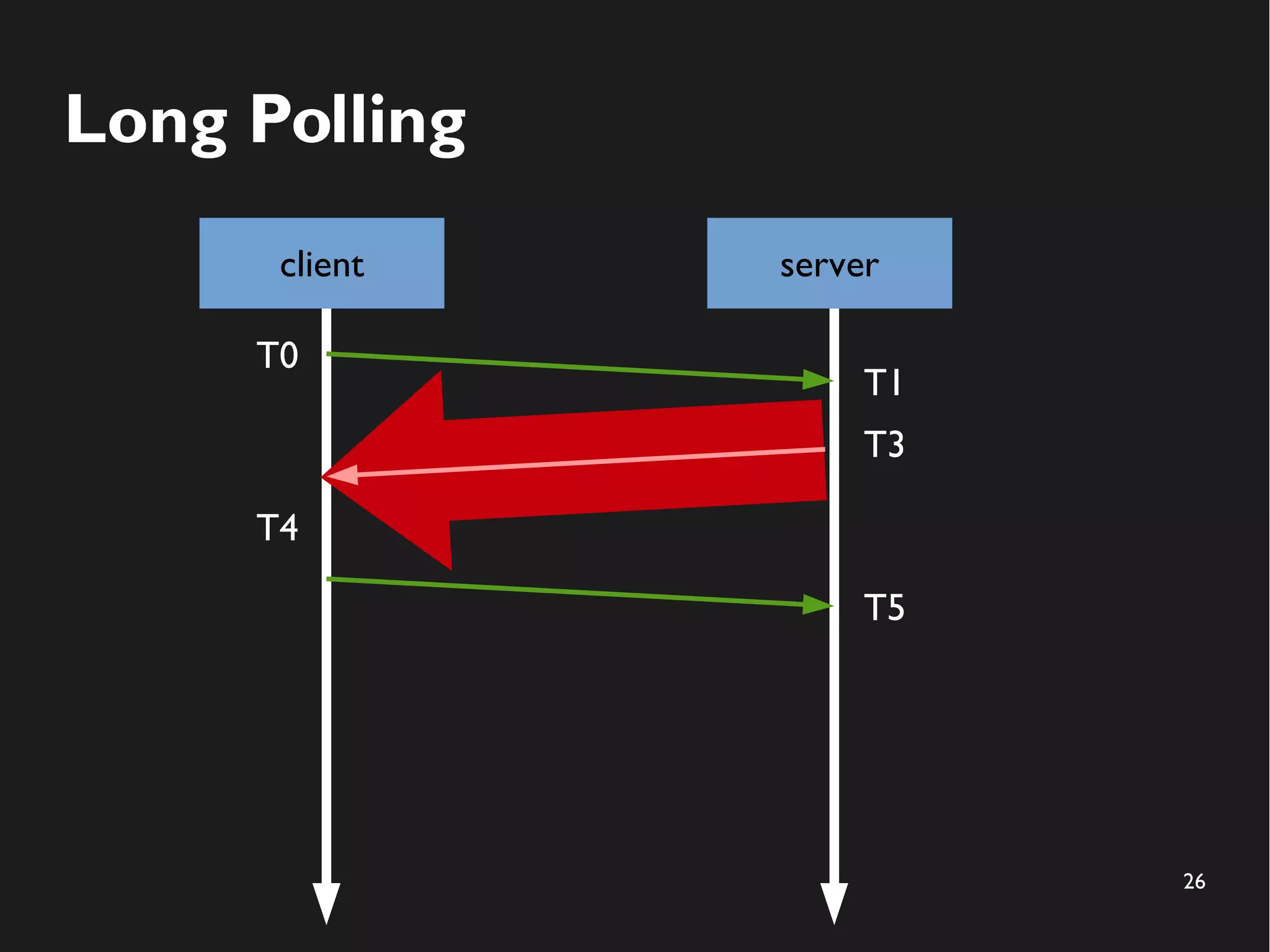 26 
Long Polling 
client server 
T0 
T1 
T4 
T3 
T5 
 