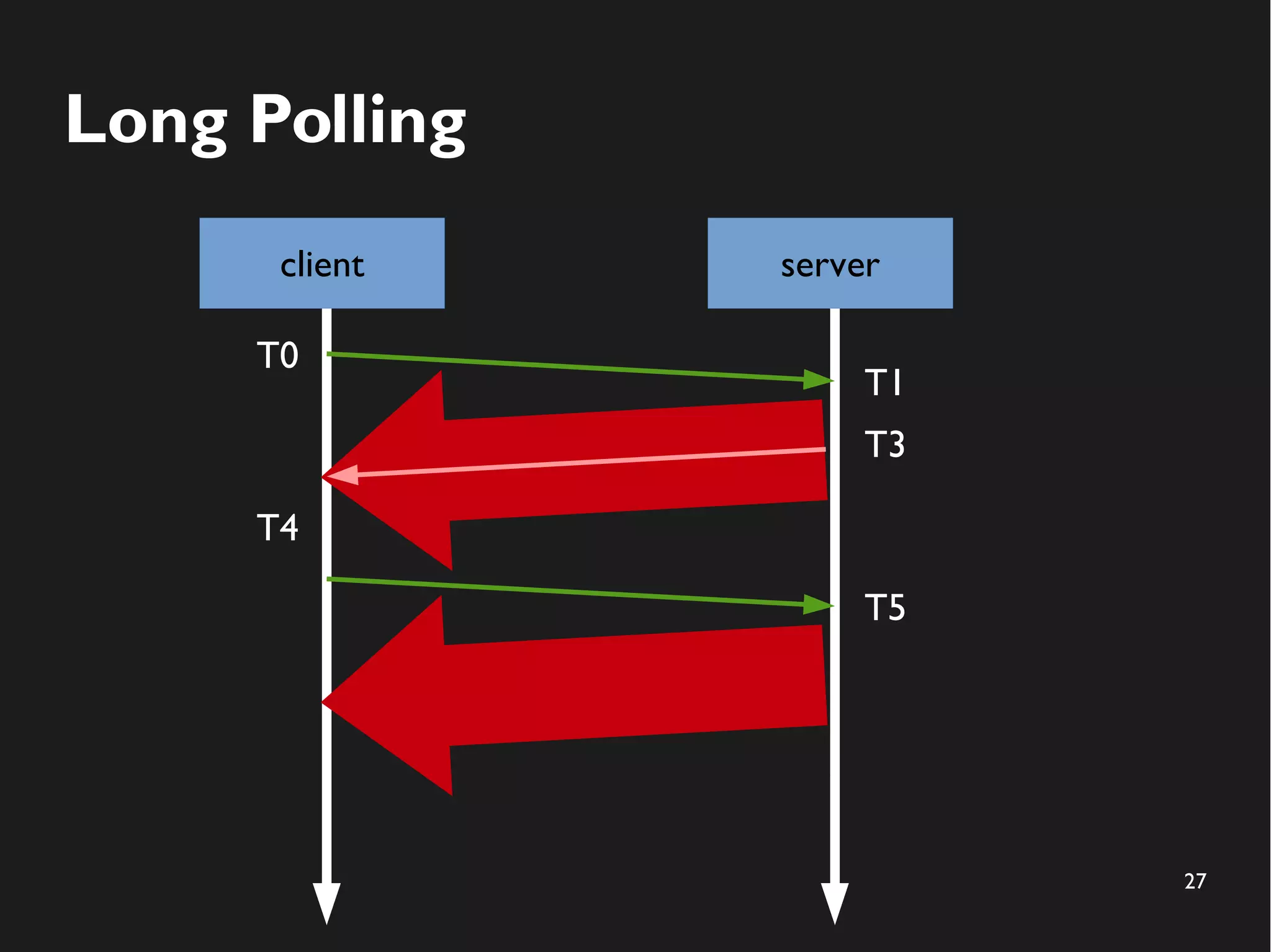 27 
Long Polling 
client server 
T0 
T1 
T4 
T3 
T5 
 