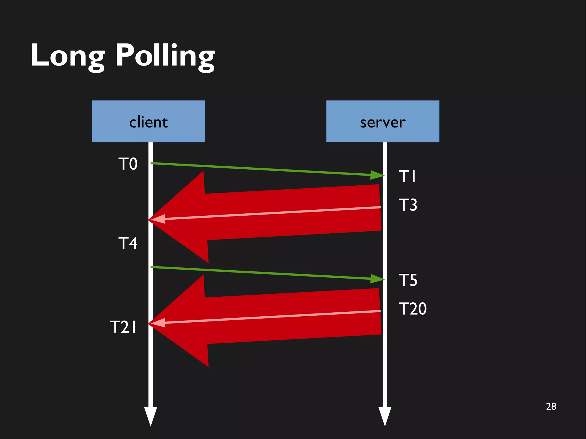28 
Long Polling 
client server 
T0 
T1 
T4 
T3 
T5 
T21 
T20 
 