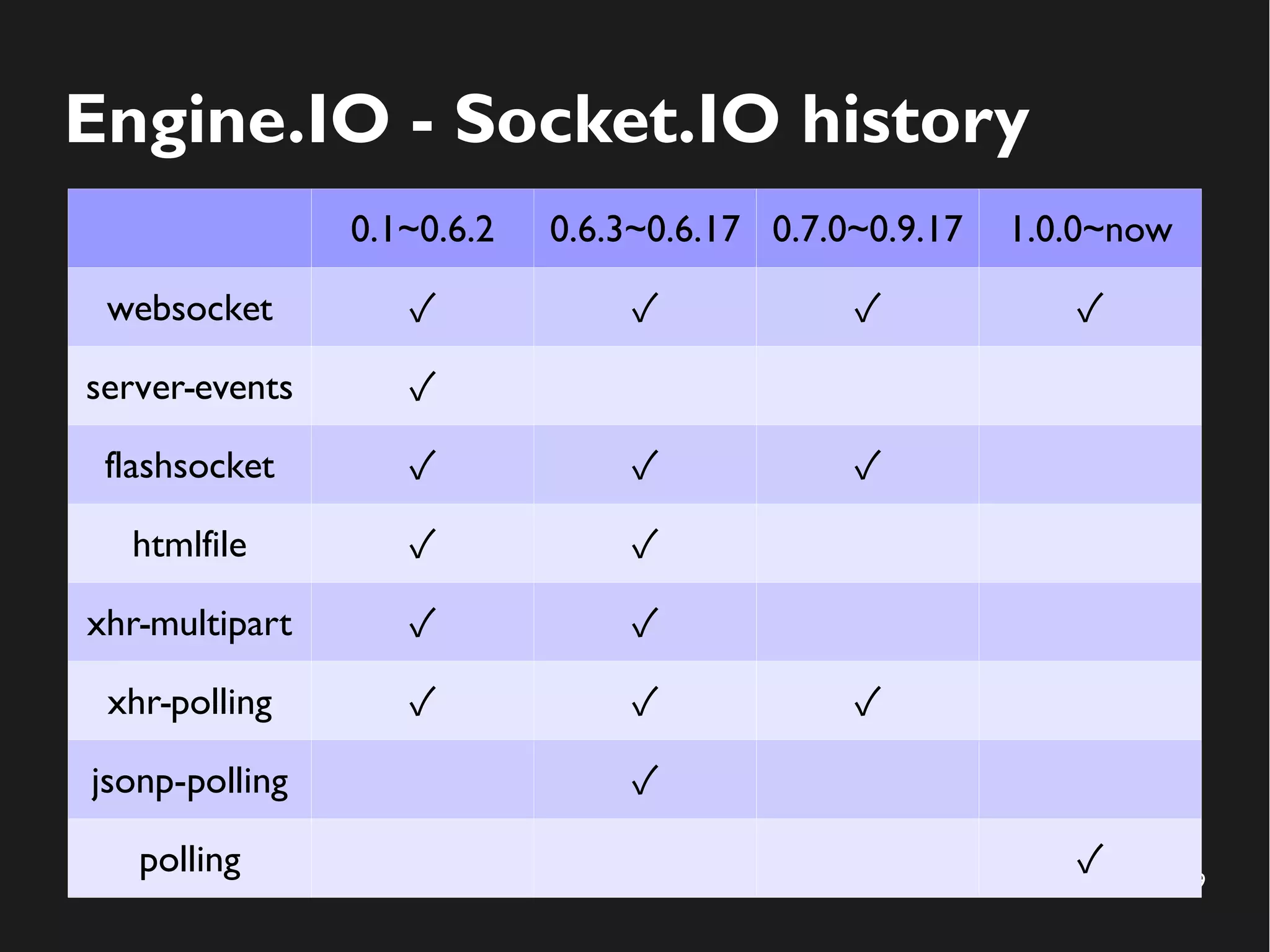 39 
Engine.IO - Socket.IO history 
0.1~0.6.2 0.6.3~0.6.17 0.7.0~0.9.17 1.0.0~now 
websocket ✓ ✓ ✓ ✓ 
server-events ✓ 
flashsocket ✓ ✓ ✓ 
htmlfile ✓ ✓ 
xhr-multipart ✓ ✓ 
xhr-polling ✓ ✓ ✓ 
jsonp-polling ✓ 
polling ✓ 
 
