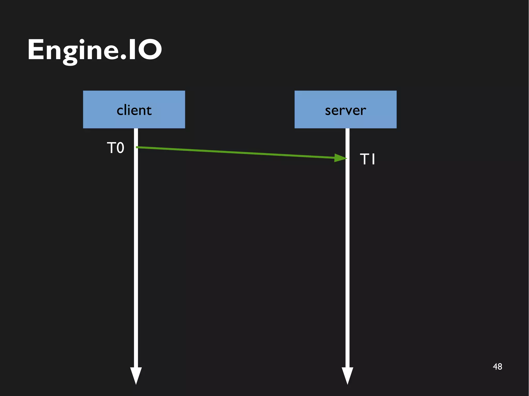 48 
Engine.IO 
client server 
T0 
T1 
 
