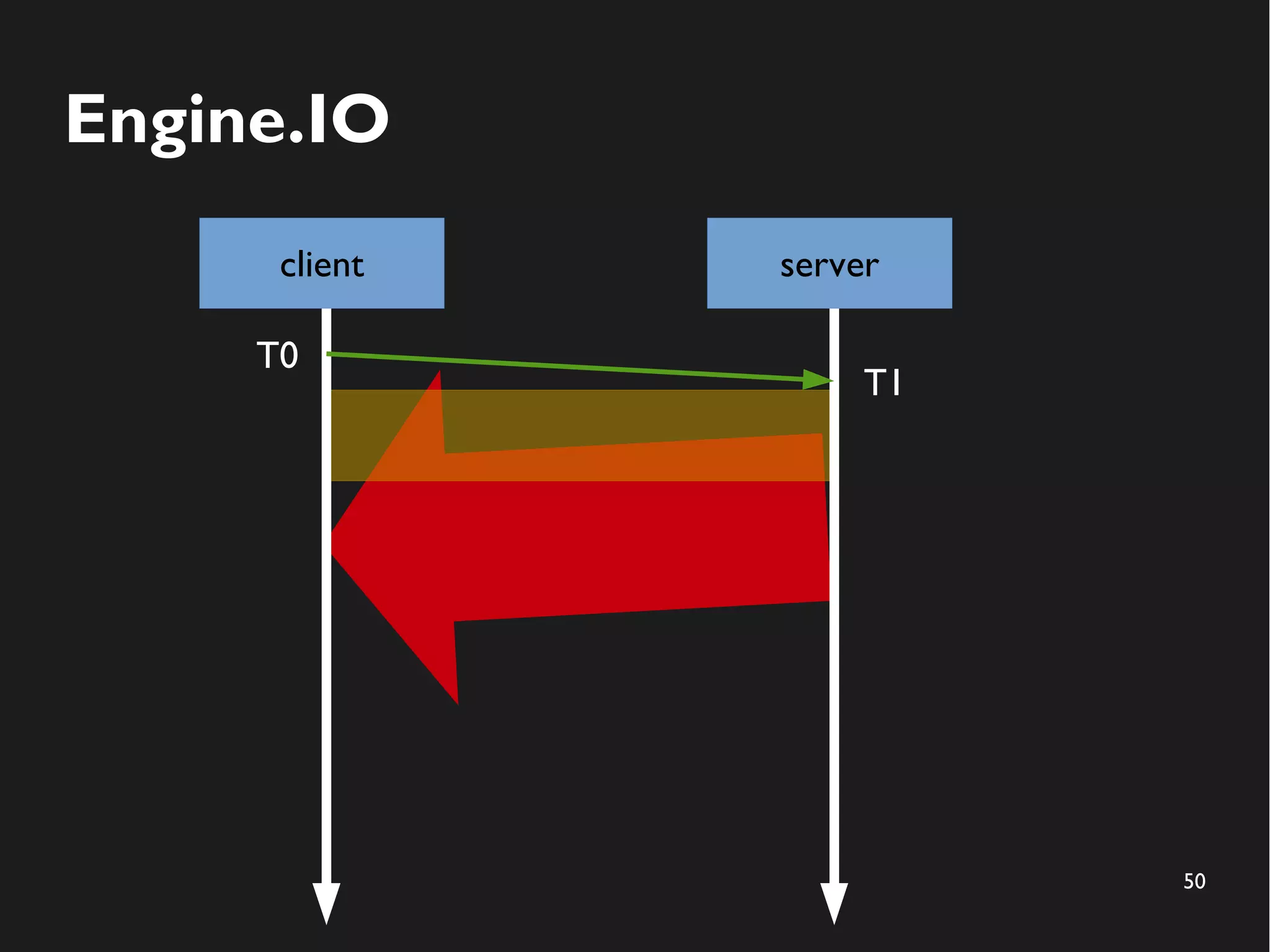 50 
Engine.IO 
client server 
T0 
T1 
 