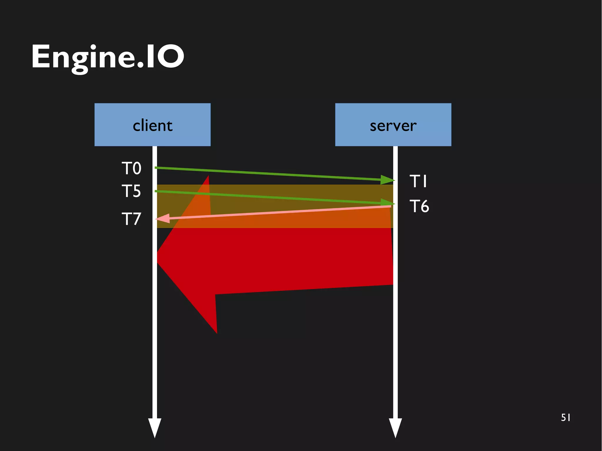 51 
Engine.IO 
client server 
T0 
T1 
T6 
T5 
T7 
 