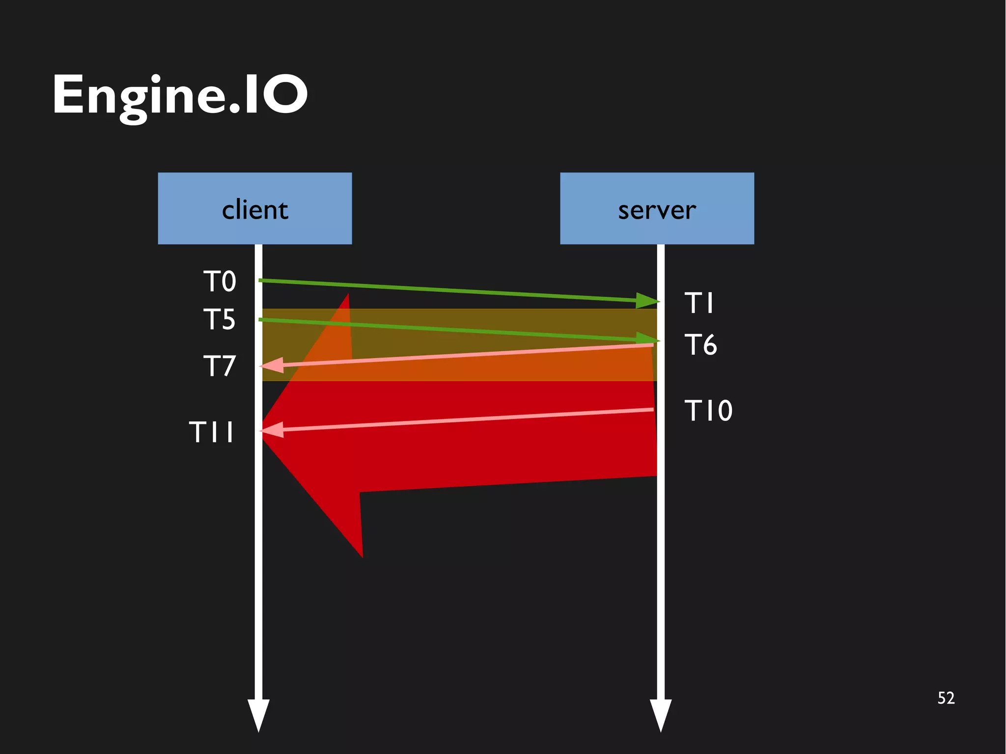 52 
Engine.IO 
client server 
T0 
T1 
T11 
T6 
T5 
T7 
T10 
 