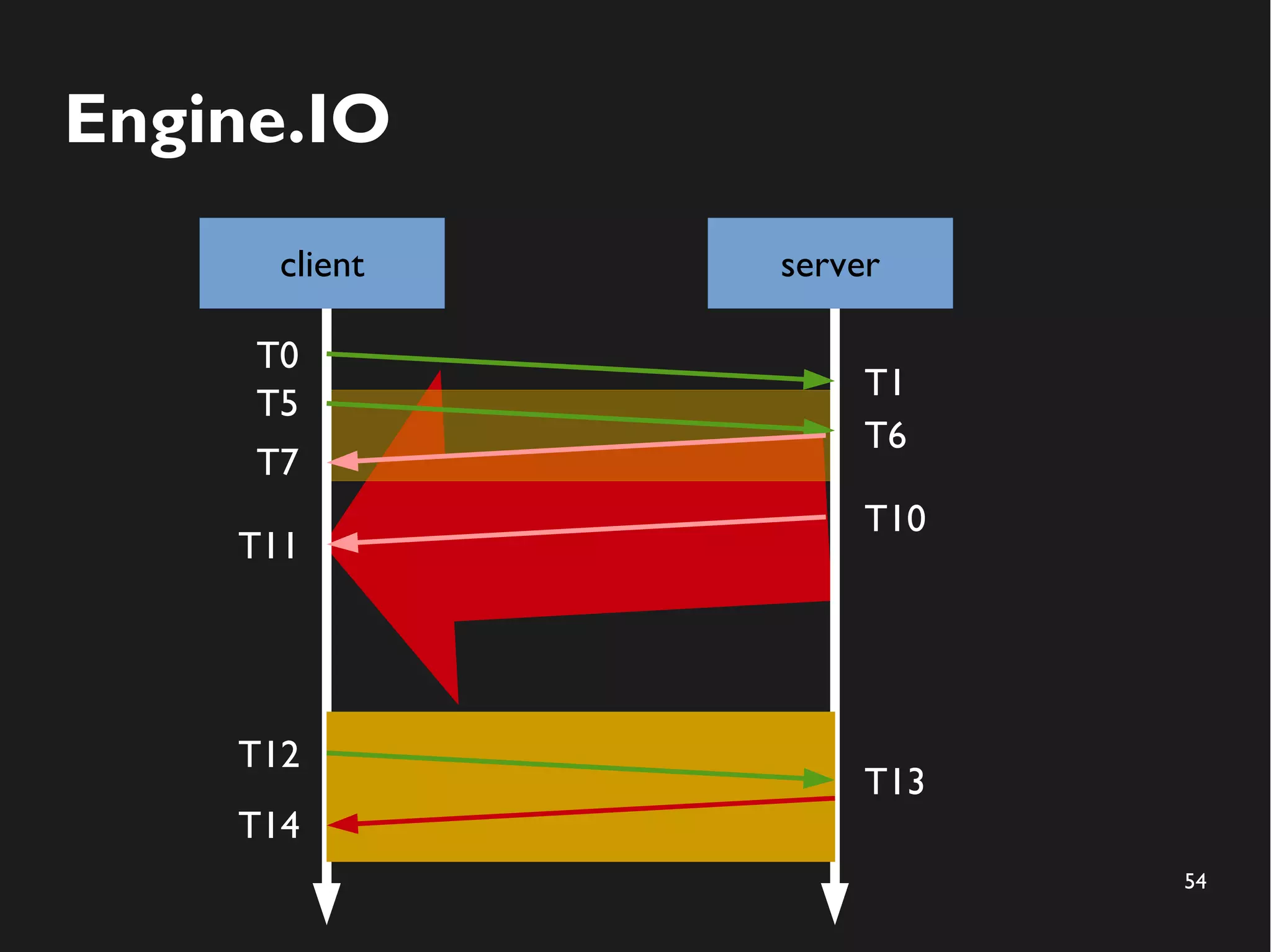 54 
Engine.IO 
client server 
T0 
T1 
T5 
T7 
T11 
T6 
T12 
T13 
T14 
T10 
 