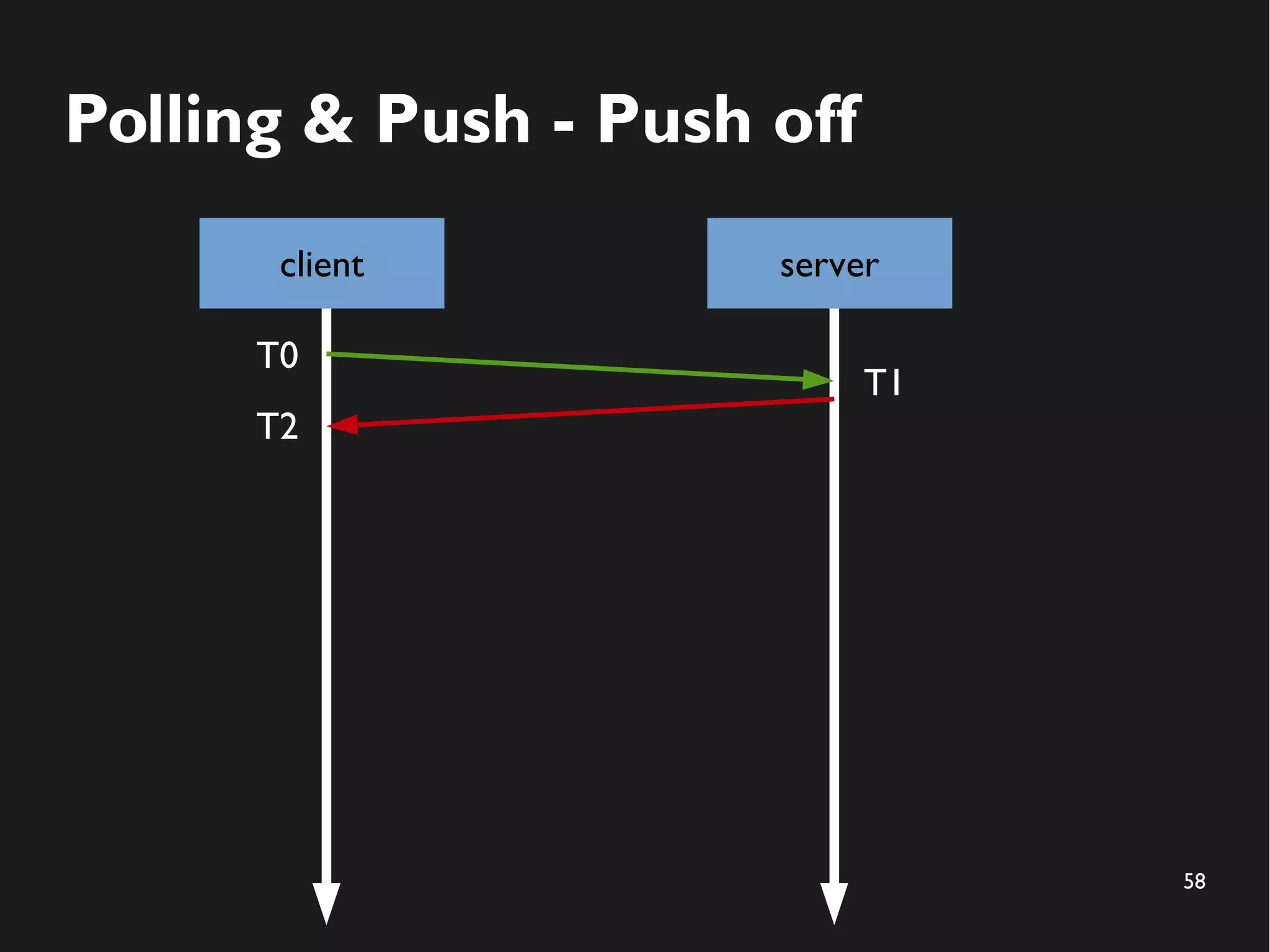 58 
Polling & Push - Push off 
client server 
T0 
T1 
T2 
 