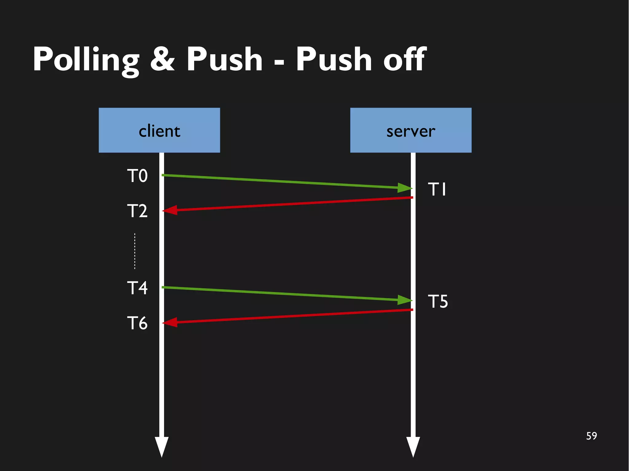 59 
Polling & Push - Push off 
client server 
T0 
T1 
T2 
T4 
T5 
T6 
 