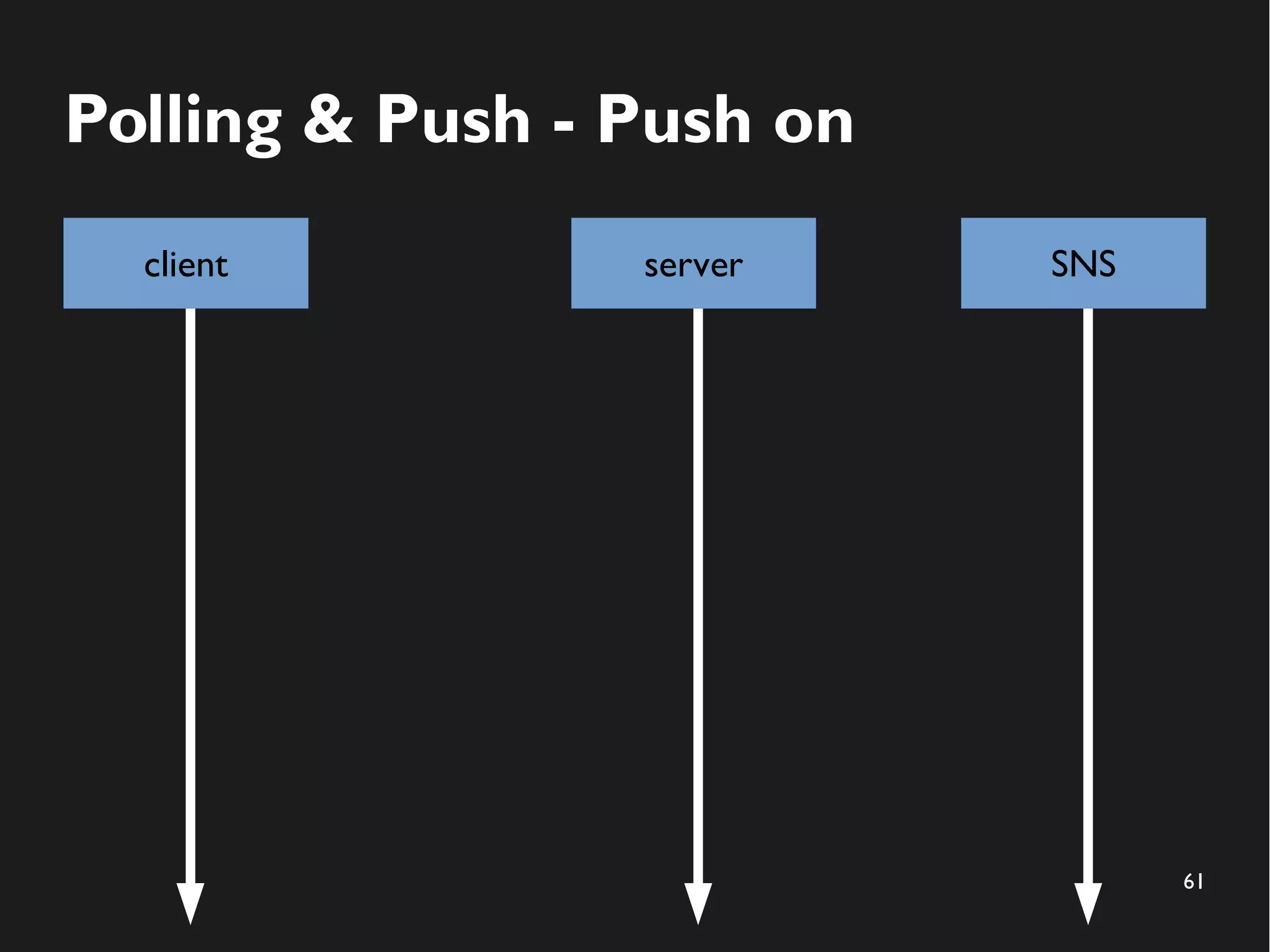 61 
Polling & Push - Push on 
client server SNS 
 