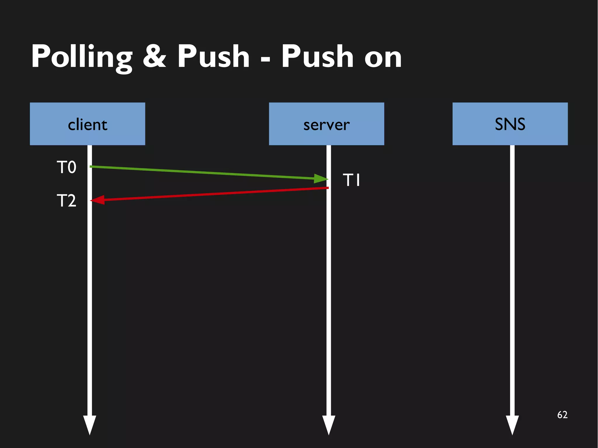 62 
Polling & Push - Push on 
client server 
T0 
T1 
T2 
SNS 
 