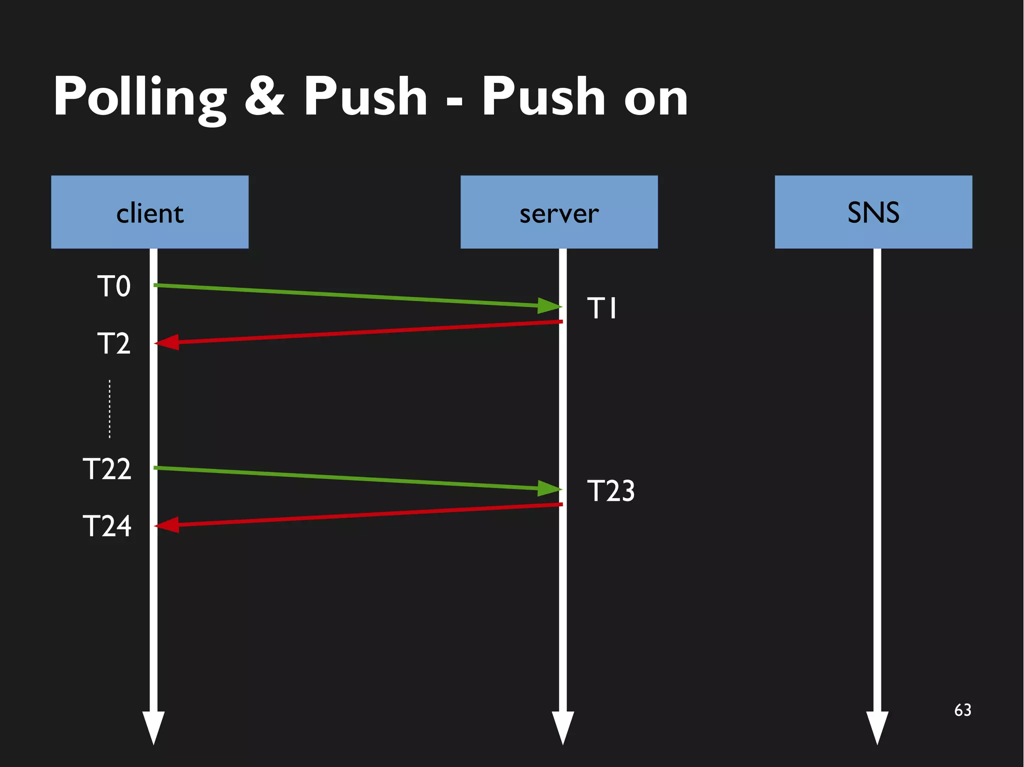 63 
Polling & Push - Push on 
client server 
T0 
T1 
T2 
T22 
T23 
T24 
SNS 
 