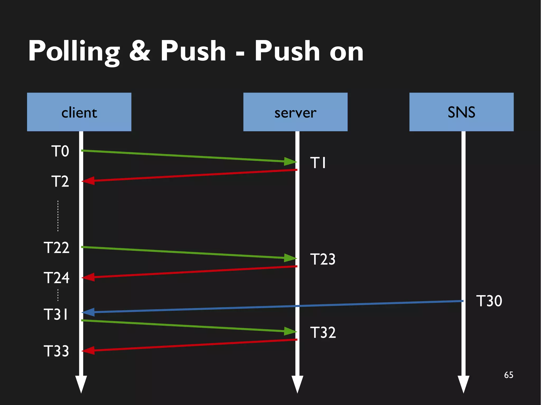 65 
Polling & Push - Push on 
client server 
T0 
T1 
T2 
T22 
T23 
T24 
T31 
T32 
T33 
SNS 
T30 
 