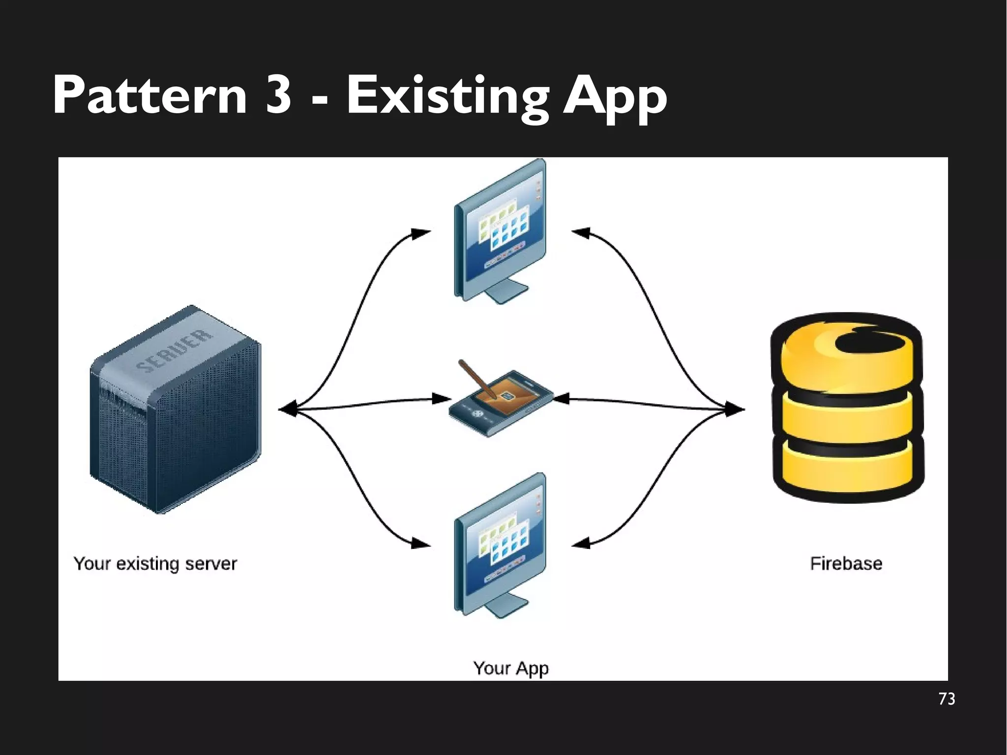 73 
Pattern 3 - Existing App 
 