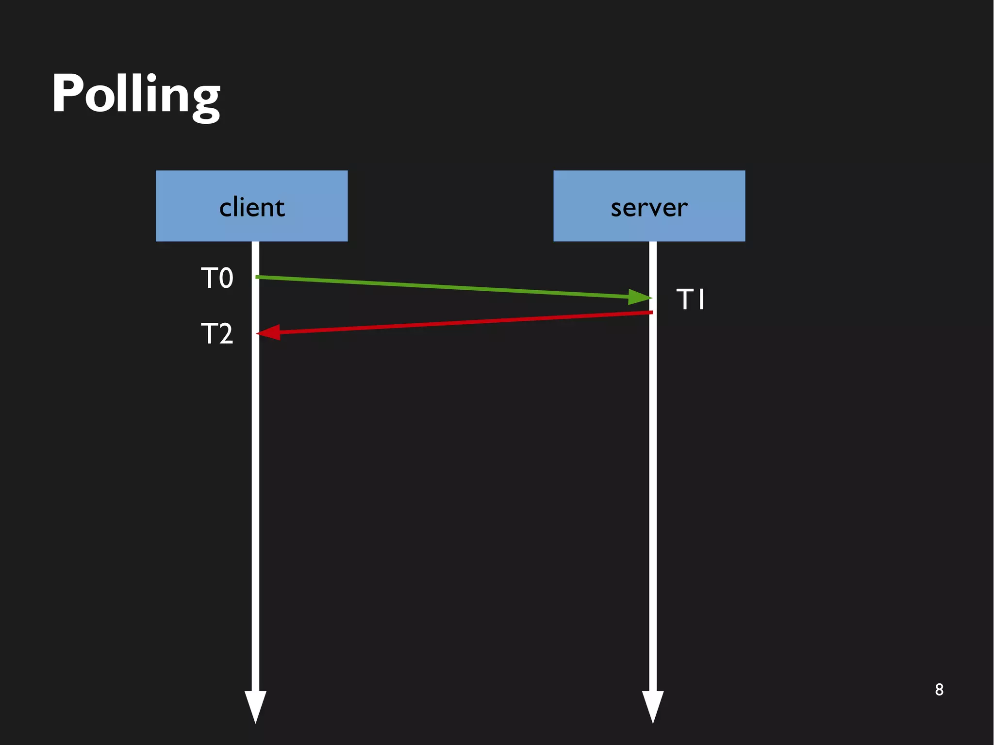 8 
Polling 
client server 
T0 
T1 
T2 
 