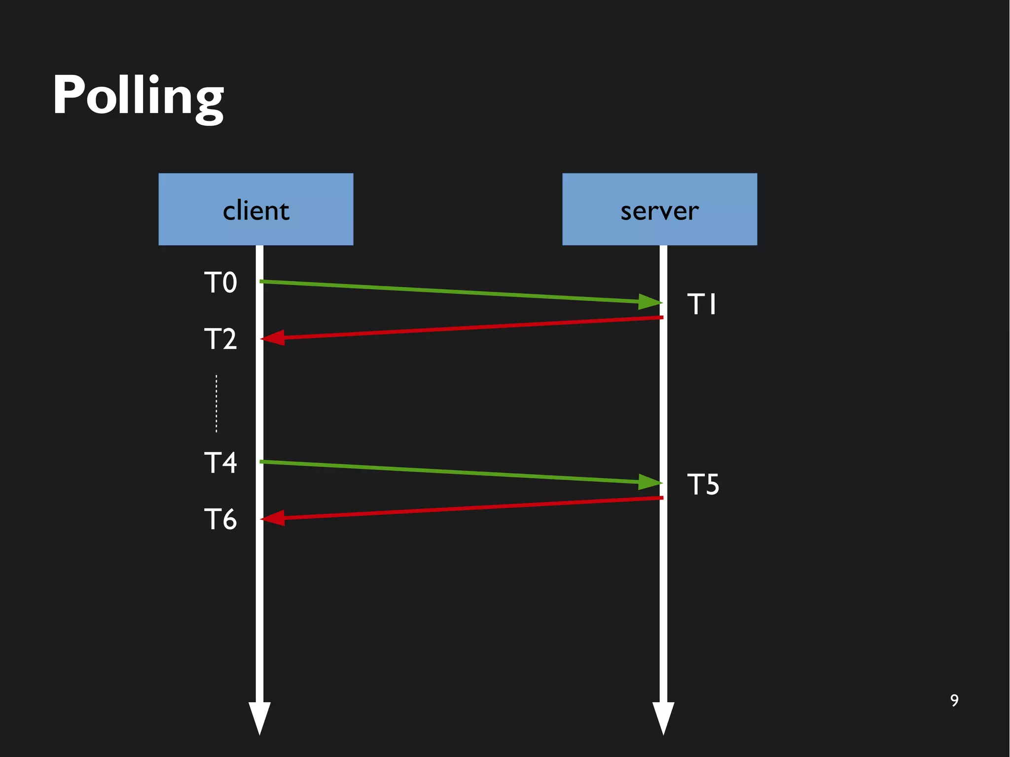 9 
Polling 
client server 
T0 
T1 
T2 
T4 
T5 
T6 
 