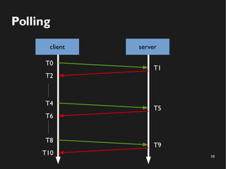 10 
Polling 
client server 
T0 
T1 
T2 
T4 
T5 
T6 
T8 
T9 
T10 
 