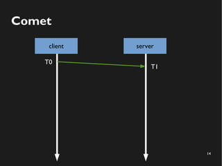 14 
Comet 
client server 
T0 
T1 
 