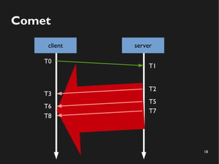 18 
Comet 
client server 
T0 
T1 
T3 
T6 
T8 
T2 
T5 
T7 
 