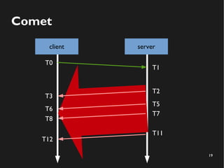 19 
Comet 
client server 
T0 
T1 
T3 
T6 
T8 
T12 
T2 
T5 
T7 
T11 
 