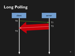 25 
Long Polling 
client server 
T0 
T1 
T4 
T3 
 