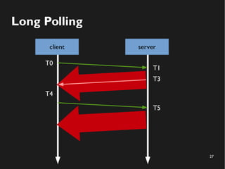 27 
Long Polling 
client server 
T0 
T1 
T4 
T3 
T5 
 