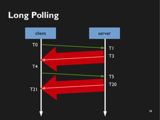 28 
Long Polling 
client server 
T0 
T1 
T4 
T3 
T5 
T21 
T20 
 