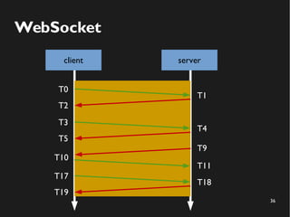 36 
WebSocket 
client server 
T0 
T1 
T2 
T3 
T4 
T5 
T17 
T18 
T19 
T9 
T10 
T11 
 