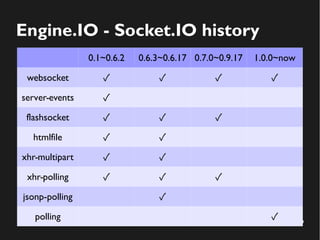 39 
Engine.IO - Socket.IO history 
0.1~0.6.2 0.6.3~0.6.17 0.7.0~0.9.17 1.0.0~now 
websocket ✓ ✓ ✓ ✓ 
server-events ✓ 
flashsocket ✓ ✓ ✓ 
htmlfile ✓ ✓ 
xhr-multipart ✓ ✓ 
xhr-polling ✓ ✓ ✓ 
jsonp-polling ✓ 
polling ✓ 
 