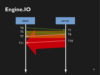 52 
Engine.IO 
client server 
T0 
T1 
T11 
T6 
T5 
T7 
T10 
 