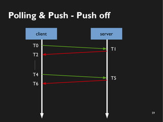 59 
Polling & Push - Push off 
client server 
T0 
T1 
T2 
T4 
T5 
T6 
 