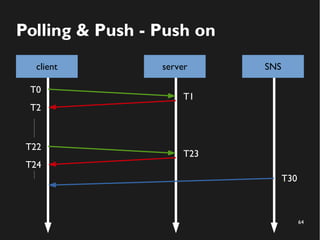 64 
Polling & Push - Push on 
client server 
T0 
T1 
T2 
T22 
T23 
T24 
SNS 
T30 
 