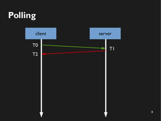 8 
Polling 
client server 
T0 
T1 
T2 
 