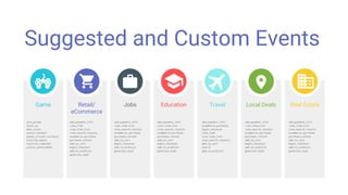 Suggested and Custom Events
join_group
level_up
post_score
select_content
spend_virtual_currency
tutorial_begin
tutorial_complete
unlock_achievement
add_payment_info
view_item
view_item_list
view_search_results
ecommerce_purchase
purchase_refund
add_to_cart
begin_checkout
add_to_wishlist
generate_lead
add_payment_info
view_item_list
view_search_results
ecommerce_purchase
purchase_refund
add_to_cart
begin_checkout
add_to_wishlist
generate_lead
add_payment_info
view_item_list
view_search_results
ecommerce_purchase
purchase_refund
add_to_cart
begin_checkout
add_to_wishlist
generate_lead
add_payment_info
ecommerce_purchase
begin_checkout
view_item
view_item_list
view_search_results
add_to_cart
search
add_to_wishlist
add_payment_info
view_item_list
view_search_results
ecommerce_purchase
purchase_refund
add_to_cart
begin_checkout
add_to_wishlist
generate_lead
add_payment_info
view_item_list
view_search_results
ecommerce_purchase
purchase_refund
add_to_cart
begin_checkout
add_to_wishlist
generate_lead
Game Retail/
eCommerce
Jobs Education Travel Local Deals Real Estate
 