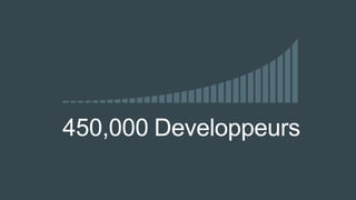 450,000 Developpeurs
 