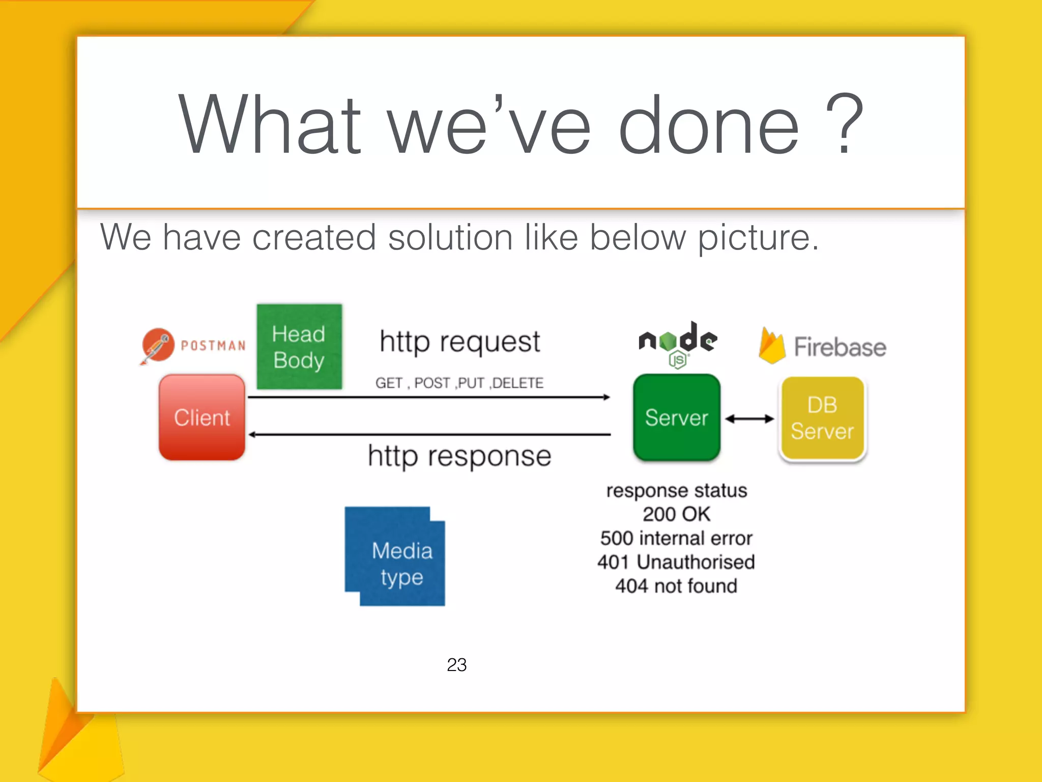 We have created solution like below picture.
What we’ve done ?
23
 