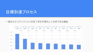 目標到達プロセス
一連のステップ（イベント）の完了率を可視化して分析できる機能
 