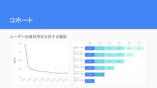 コホート
ユーザーの維持率を分析する機能
 