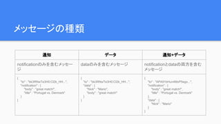 メッセージの種類
通知 データ 通知+データ
notificationのみを含むメッセー
ジ
dataのみを含むメッセージ notificationとdataの両方を含む
メッセージ
{
"to" : "bk3RNwTe3H0:CI2k_HH...",
"notification" : {
"body" : "great match!",
"title" : "Portugal vs. Denmark"
}
}
{
"to" : "bk3RNwTe3H0:CI2k_HH...",
"data" : {
"Nick" : "Mario",
"body" : "great match!"
}
}
{
"to" : "APA91bHun4MxP5ego...",
"notification" : {
"body" : "great match!",
"title" : "Portugal vs. Denmark"
},
"data" : {
"Nick" : "Mario"
}
}
 