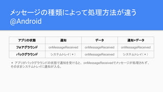 メッセージの種類によって処理方法が違う
@Android
アプリの状態 通知 データ 通知+データ
フォアグラウンド onMessageReceived onMessageReceived onMessageReceived
バックグラウンド システムトレイ（＊） onMessageReceived システムトレイ（＊）
＊ アプリがバックグラウンドの状態で通知を受けると、 onMessageReceivedでメッセージが処理されず、
そのままシステムトレイに通知が入る。
 