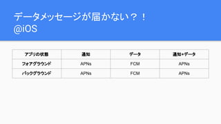 データメッセージが届かない？！
@iOS
アプリの状態 通知 データ 通知+データ
フォアグラウンド APNs FCM APNs
バックグラウンド APNs FCM APNs
 