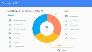 Firebaseって何？
BaaS (Backend as a Service)のひとつ
 