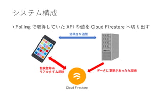 システム構成
• Polling で取得していた API の値を Cloud Firestore へ切り出す
データに更新があったら反映
監視登録＆
リアルタイム反映
Cloud Firestore
低頻度な通信
 
