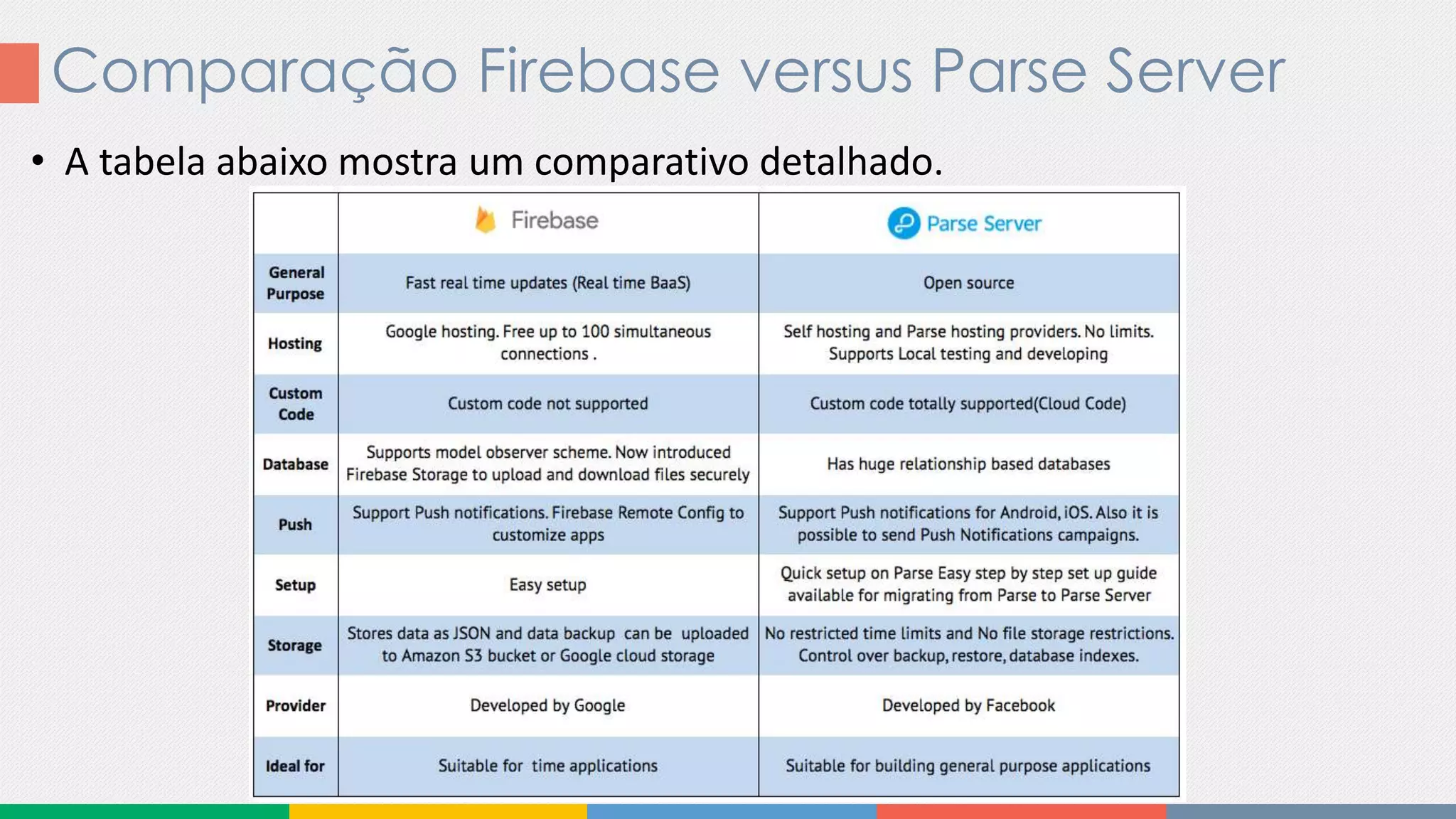 Comparação Firebase versus Parse Server
• A tabela abaixo mostra um comparativo detalhado.
 