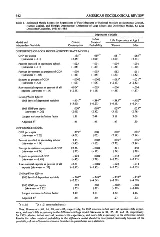 642 AMERICANSOCIOLOGICAL
REVIEW
Table 1. Estimated Metric Slopes for Regressions of Four Measures of National Welfare on Economic Growth,
Human Capital, and Foreign Dependence: Difference-of-Logs Model and Difference Model, 62 Less
Developed Countries, 1965 to 1988
Dependent Variable
Infant Life Expectancy at Age 1
Model and Caloric Survival
IndependentVariable Consumption Probability Women Men
DIFFERENCE-OF-LOGSMODEL (GROWTHRATE MODEL)
GNP per capita .135** .019** .061** .065**
[skewness = .11] (3.45) (3.01) (3.67) (3.73)
Percentenrolled in secondary school -.023 -.001 -.004 -.001
[skewness = .71] (-.88) (-.27) (-.31) (-.10)
Foreign investment as percent of GDP -.008 -.003 .012 .011
[skewness =-.05] (-.41) (-.85) (1.57) (1.42)
Exports as percent of GDP -.0002 -.0002 -.015* -.021**
[skewness = .42] (-.01) (-.08) (-2.13) (-2.82)
Raw materialexports as percent of all -0.04* -.003 -.006 -.004
exports [skewness =-.14] (-2.11) (-1.16) (-.86) (-.57)
Ceiling/Floor Effects
1965 level of dependent variable -.401** -.384** -.385** -.402**
(-3.60) (-6.27) (-6.11) (-6.24)
1965 GNP per capita .050* .010** .029** .025**
[skewness = .20] (2.65) (2.82) (3.13) (2.76)
Largest variance inflation factor 1.51 2.48 3.11 3.09
Adjusted R2 .41 .45 .47 .50
DIFFERENCEMODEL
GNP per capita .279** .000 .002* .001*
[skewness = 2.20] (4.01) (.05) (2.11) (2.14)
Percent enrolled in secondary school 3.83 .0003 .078** .076**
[skewness = 1.14] (1.45) (1.63) (2.73) (2.84)
Foreign investment as percent of GDP 22.56 -.0004 .341 .230
[skewness = 4.24] (.37) (-.12) (.54) (.38)
Exports as percent of GDP -.925 .0002 -.033 -.045*
[skewness =-1.48] (-.45) (1.28) (-1.55) (-2.23)
Raw materialexports as percent of all -2.61 -.0002 -.022 -.014
exports [skewness = .52] (-1.92) (-1.95) (-1.55) (-1.05)
Ceiling/Floor Effects
1965 level of dependent variable -.360** -.248** -.232** -.251 **
(-2.72) (-4.04) (-3.68) (-4.09)
1965 GNP per capita .022 .000 -.0003 -.001
[skewness = 2.25] (.35) (.32) (-.39) (-1.10)
Largest variance inflation factor 2.12 2.01 2.32 2.16
Adjusted R2 .36 .30 .27 .32
p <.05 **p< .01 (two-tailed tests)
Note: Skewness is .40, .16, .08, and -.07, respectively, for 1965 calories, infant survival, women's life expect-
ancy, and men's life expectancy in the difference-of-logs model. Skewness is .82, .25, .31, and .18, respectively,
for 1965 calories, infant survival, women's life expectancy, and men's life expectancy in the difference model.
Results for infant survival probability in the difference model should be interpreted cautiously because of the
possibility of out-of-bounds estimates. Numbers in parenthesesare t-statistics.
 